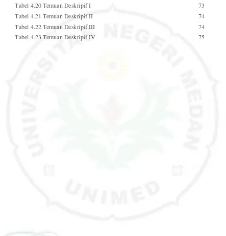 Tabel 4.20 Temuan Deskripif I