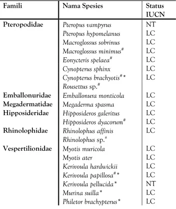 Tabel 1. Daftar spesies kelelawar Pulau Siberut. Tanda pagar 