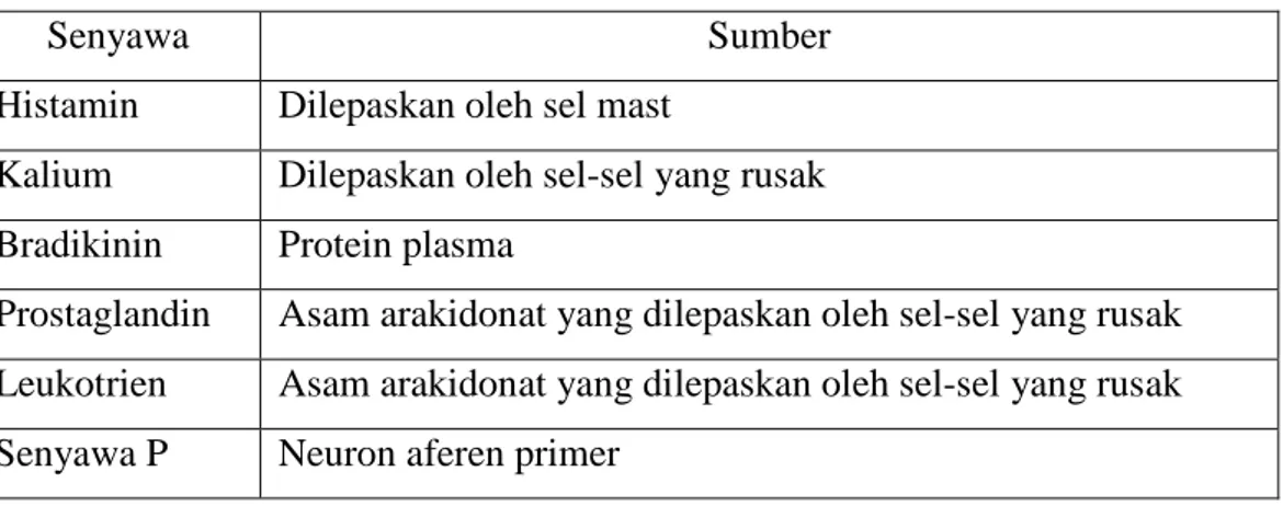 Tabel 2.1 Senyawa Aktif Mediator-mediator Nyeri 