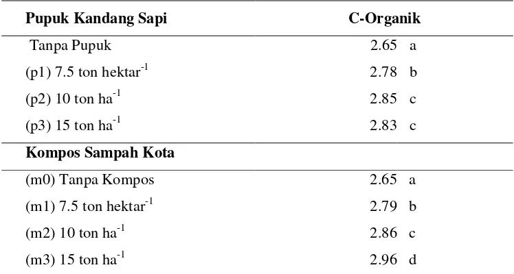 Tabel 5.2 Pengaruh mandiri kompos kota dan pupuk kotoran sapi terhadap C-organik 