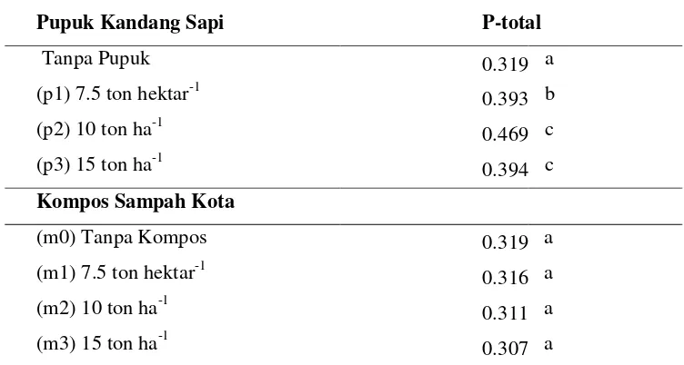Tabel 5.4 Pengaruh mandiri kompos kota dan pupuk kotoran sapi terhadap P-total 