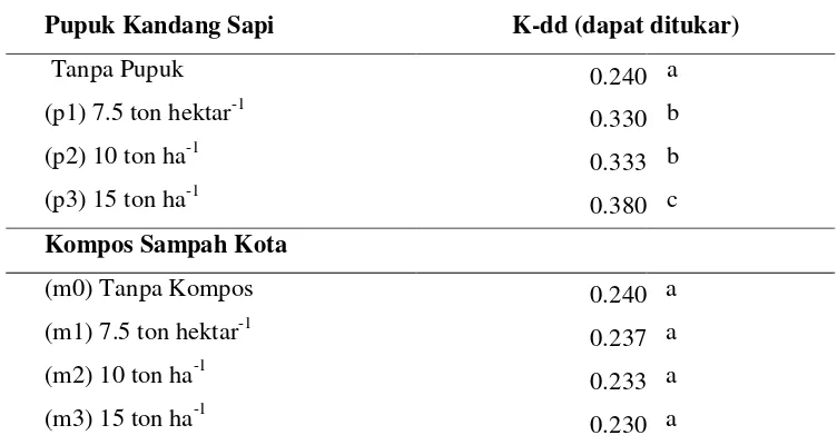 Tabel 5.5 Pengaruh mandiri kompos kota dan pupuk kotoran sapi terhadap K-dd 