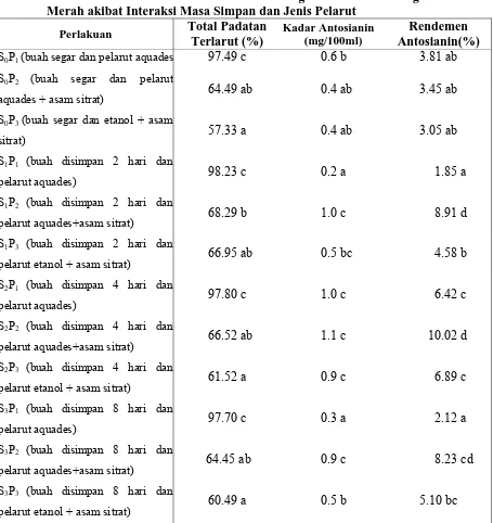 Tabel 2. Rerata Total Padatan Terlarut Konsentrat Pigmen Kulit Buah Naga                Merah akibat Interaksi Masa Simpan dan Jenis Pelarut  Total Padatan Kadar Antosianin 