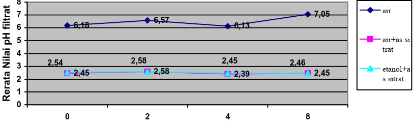 Gambar 1. Rerata Nilai pH Filtrat Kulit Buah Naga Merah selama Masa Simpan 