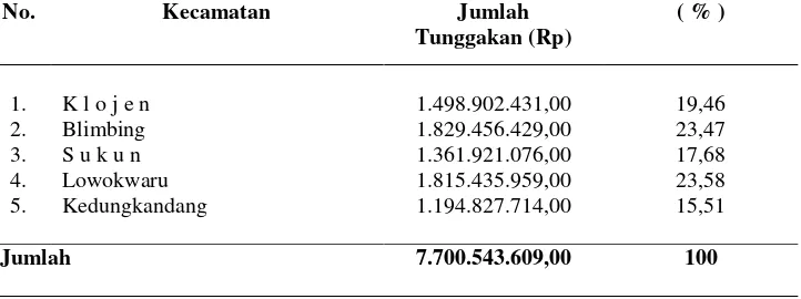Tabel 2. Data Tunggakan PBB Kota Malang berdasarkan Kecamatan Tahun 1996 sampai dengan 2000 