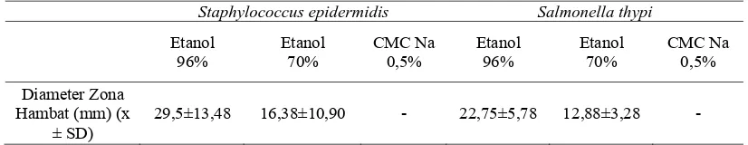 Tabel 1. Diameter zona hambat ekstrak etanol kulit kayu akway terhadap Staphylococcus epidermidis 