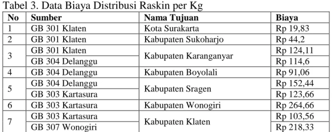 Tabel 3. Data Biaya Distribusi Raskin per Kg 
