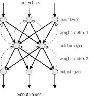Gambar 2.8 Back Propagation Network 