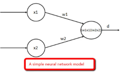 Gambar 2.3 Artificial Neural Network sederhana 