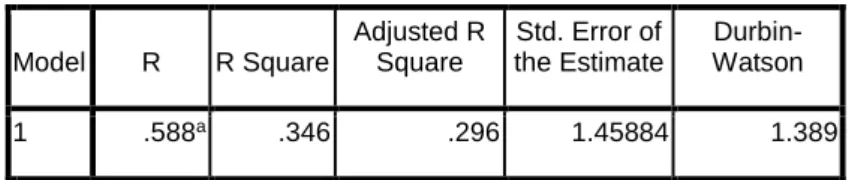 Tabel 4.6   Uji Autokorelasi  Model Summary b Model  R  R Square  Adjusted R Square  Std