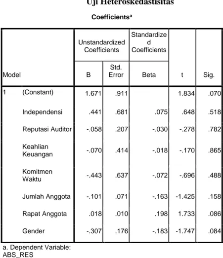 Tabel 4.7   Uji Heteroskedastisitas  Coefficients a Model  Unstandardized Coefficients  Standardized  Coefficients  t  Sig