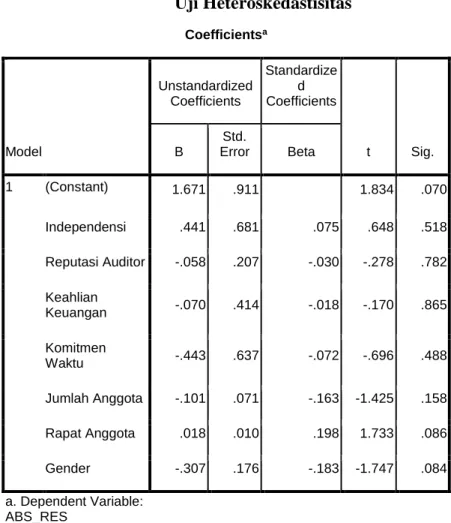Tabel 4.7   Uji Heteroskedastisitas  Coefficients a Model  Unstandardized Coefficients  Standardized  Coefficients  t  Sig