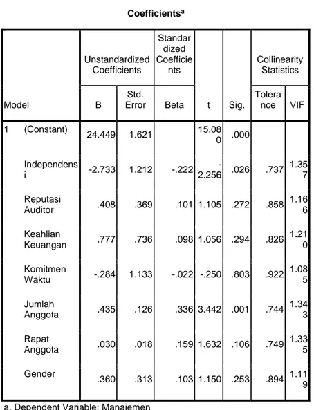 Tabel 4.5   Uji Multikolinearitas  Coefficients a Model  Unstandardized Coefficients  Standardized  Coefficients  t  Sig
