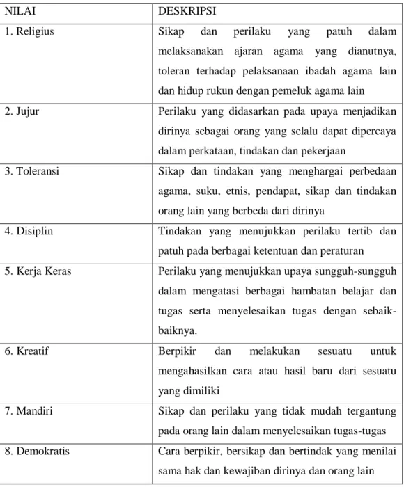 Table 1 :  Nilai dan Deskripsi Nilai Pendidiakn Budaya dan Karakter Bangsa. 