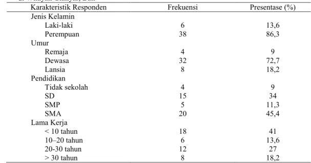 Tabel 1.  Distribusi Responden (Penjamah Makanan) menurut Jenis Kelamin, Umur, Pendidikan, Lama Kerja  di Wilayah Gianyar, Bali 