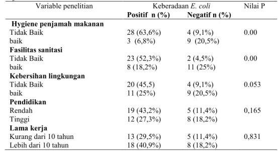 Tabel 3. Hasil analisis bivariat hygiene penjamah, fasilitas sanitasi, kebersihan lingkungan, pendidikan dan lama  kerja  