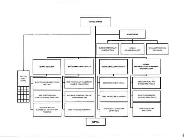 Gambar 2-2 Stuktur Organisasi DISKANLAUT 