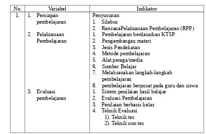 Tabel  3.1 Variabel, Indikator dan Sub Indikator Penelitian