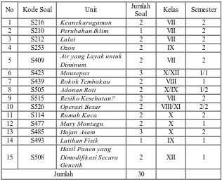 Tabel 3.2 Pemetaan Soal Literasi Sains PISA 2006 pada konten Biologi berdasarkan Kurikulum 2013 