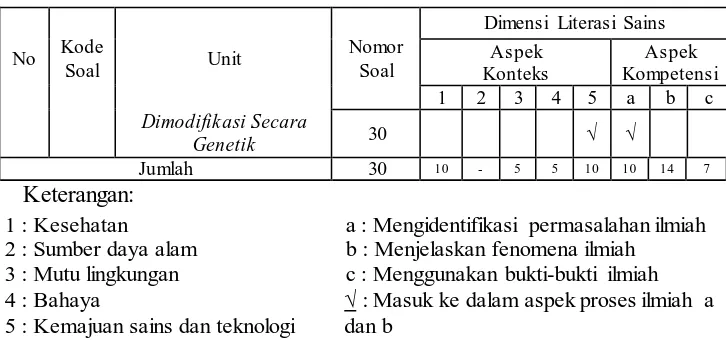 Tabel 3.4 Pemetaan Soal PISA 2006 pada konten Biologi berdasarkan Tingkatan Kognitif Bloom (revisi)