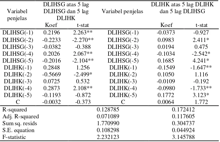 Tabel 3. Hasil Estimasi Model VAR dari DLIHSG dan DLIHK 