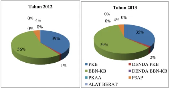 Gambar 1 Perbandingan masing-masing komponen Pendapatan Daerah Tahun 2012 &amp; 2013 