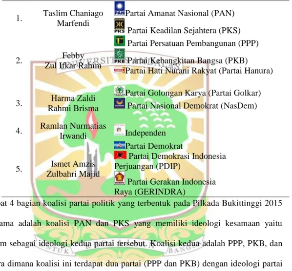 Tabel 1.2: Data Calon Walikota dan Calon Wakil Walikota beserta Partai 34    Pendukung Pilkada Kota Bukittinggi tahun 2015 