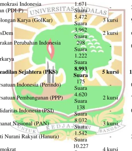 Tabel 1.3: Hasil Perolehan Suara Sah dan Perolehan Kursi 16 Partai pada Pemilu  Legislatif 2019 Kota Bukittinggi 