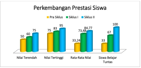 Gambar Diagram Perkembangan Prestasi Siswa Pada Pra Siklus, Siklus I &amp; II 