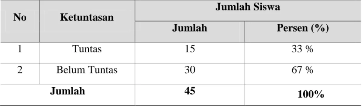 Tabel Ketuntasan Belajar Siswa Hasil Tes Pra Siklus 