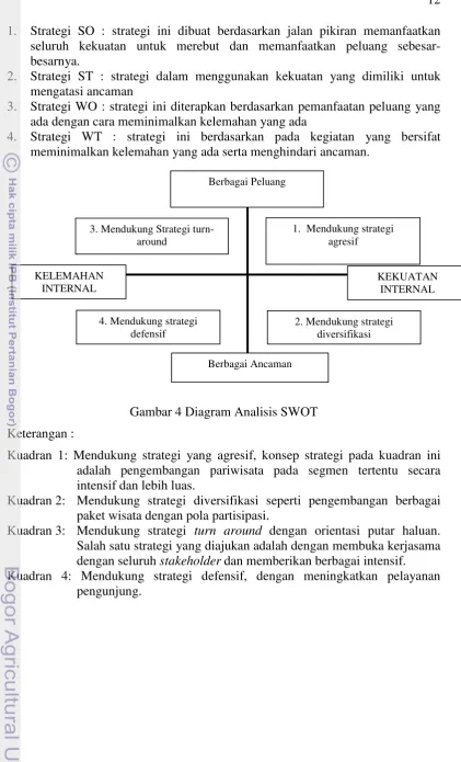 Gambar 4 Diagram Analisis SWOT 