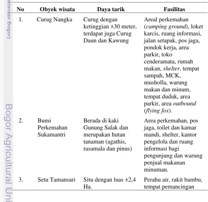 Tabel 5 Daya tarik Desa Wisata Tamansari  