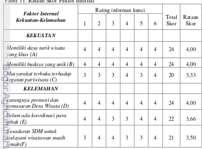 tabel 11. Tabel 11. Rataan Skor Faktor Internal 