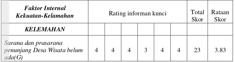 Tabel 12. Rataan Skor Faktor Eksternal 