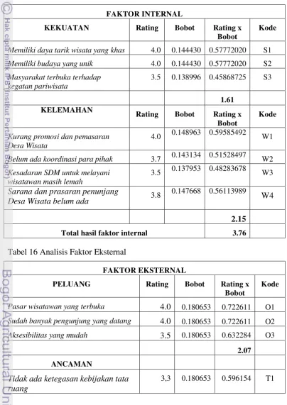 Tabel 16 Analisis Faktor Eksternal 