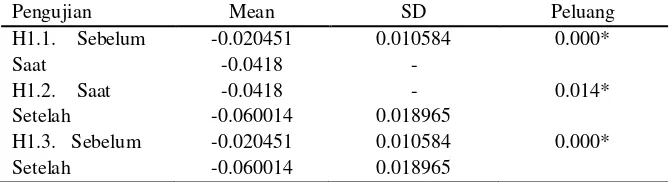 Tabel 1.  Ringkasan Uji-t (Unpaired Two Sample for Means) CAR Saham Dominasi Asing pada Lima Hari di Seputar Pengumuman Penundaan Pencairan Bantuan IMF 