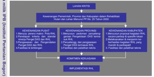 Gambar 16. Alur pikir/mekanisme kewenangan pemerintah terhadap rehabilitasi  hutan dan lahan (Lampiran Kepmenhut