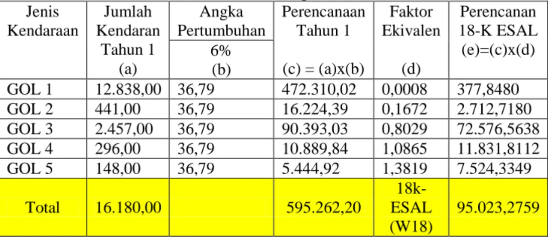 Tabel 3.1. Jumlah Kendaraan Ekivalen 18 kip ESAL  Jenis  Kendaraan  Jumlah  Kendaran  Tahun 1  (a)  Angka  Pertumbuhan  Perencanaan Tahun 1 (c) = (a)x(b)  Faktor  Ekivalen (d)  Perencanan  18-K ESAL (e)=(c)x(d) 6%  (b)  GOL 1  12.838,00  36,79  472.310,02 