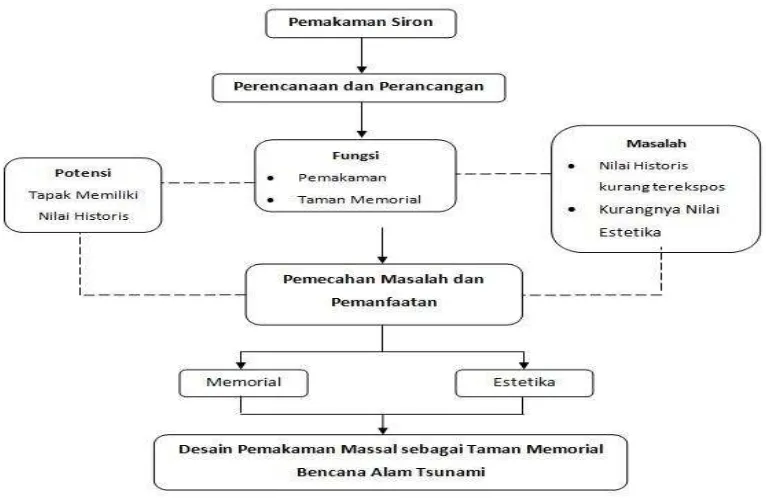 Gambar 1 . Perumusan Masalah 