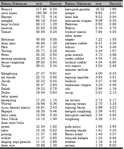 Tabel 2 Daftar Biaya Bahan Makanan dan Densitas Energi Makanan Yang dikonsumsi Oleh 