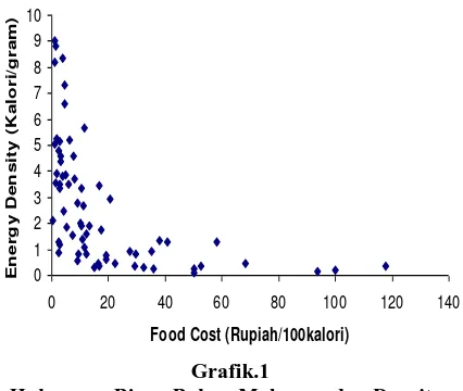 Grafik.2 Hubungan Biaya Bahan Makanan dan Densitas 