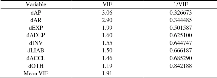 Tabel 3.  VIF dan 1/VIF 
