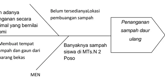 Gambar 2.1 Diagram Fishbone 