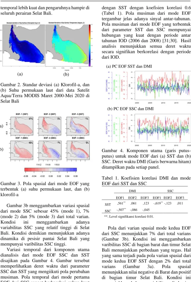Gambar 2. Standar deviasi (a) Klorofil-a, dan  (b)  Suhu  permukaan  laut  dari  data  Satelit  Aqua/Terra  MODIS  Maret  2000-Mei  2020  di  Selat Bali 