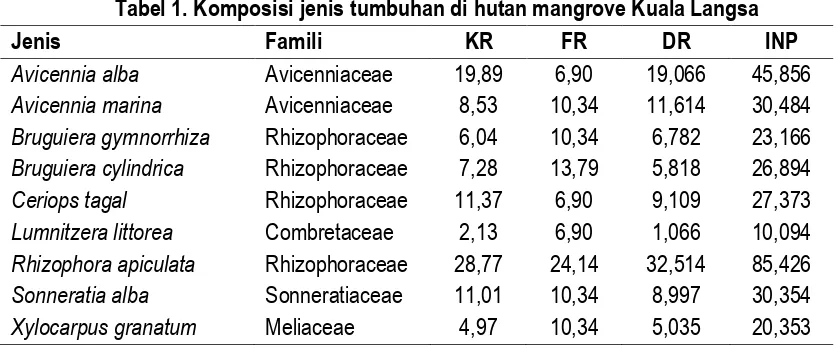 Tabel 1. Komposisi jenis tumbuhan di hutan mangrove Kuala Langsa 