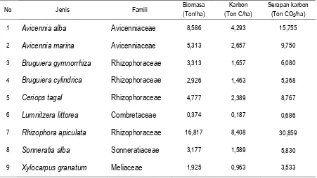 Tabel 2. Biomasa, kerbon, dan serapan karbon di hutan mangrove kuala langsa 