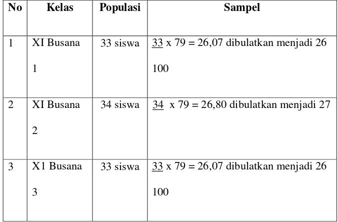 Tabel 2. Jumlah Sampel Siswa Kelas XI SMK N 6 Yogyakarta 