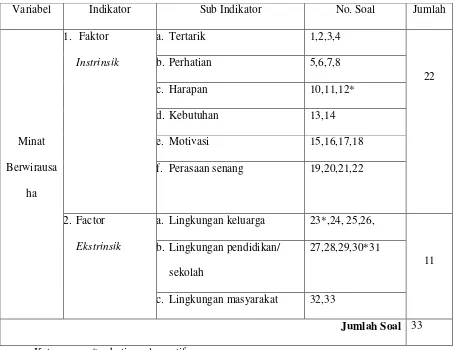 Tabel 3. Kisi- kisi Instrumen Minat Berwirausaha Siswa SMK yang telah 