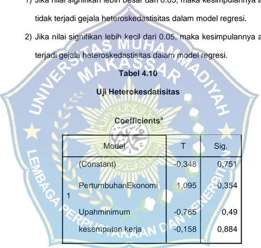 Tabel 4.10  Uji Heterokesdatisitas                     Coefficients a Model  T  Sig.  1  (Constant)  -0,348  0,751 PertumbuhanEkonomi 1,095 0,354  Upahminimum  -0,785  0,49  kesempatan kerja  -0,158  0,884 