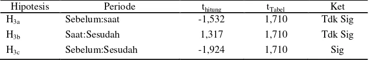 Tabel 8. Hasil Pengujian Statistik Rata-rata Aktivitas Volume Perdagangan Saham 5 hari di Seputar Peristiwa Stock Split
